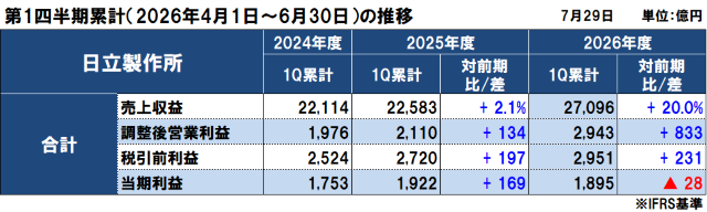 日立製作所の2026年度（2027年3月期）第1四半期決算