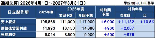日立製作所の2026年度（2027年3月期）通期決算予想