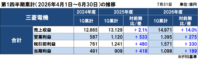 三菱電機の2026年度（2027年3月期）第1四半期決算