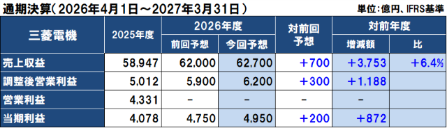 三菱電機の2026年度（2027年3月期）通期決算予想
