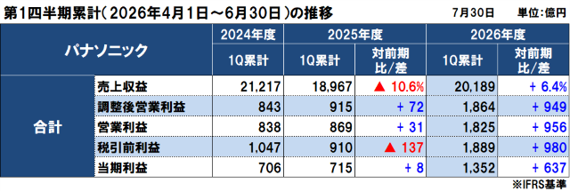 パナソニックの2026年度（2027年3月期）第1四半期決算