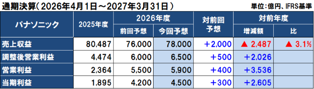 パナソニックの2026年度（2027年3月期）通期決算予想