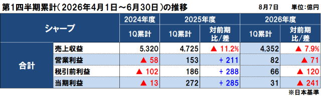 シャープの2026年度（2027年3月期）第1四半期決算