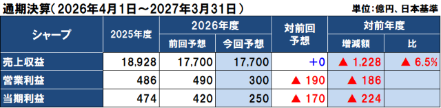 シャープの2026年度（2027年3月期）通期決算予想
