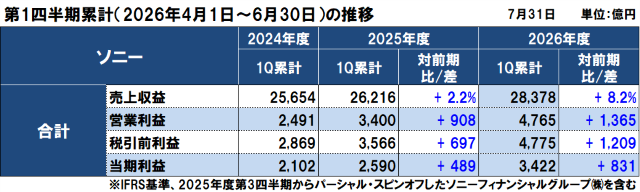 ソニーの2026年度（2027年3月期）第1四半期決算