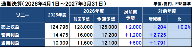 ソニーの2026年度（2027年3月期）通期決算予想