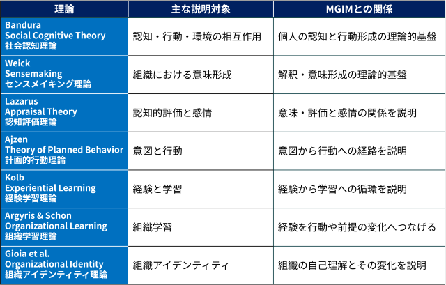 MGIMが注目するのは、既存理論によって説明される現象と現象の「間」