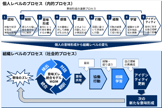 MGIMでは個人の意味形成から組織レベルの変化を考えるための主要な分析経路
