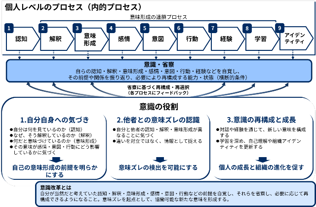 MGIMでは個人の意味形成から組織レベルの変化を考えるための主要な分析経路