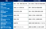 既存理論間の接続 | 既存理論が説明する各現象を、意味の差異という共通の分析単位によって接続