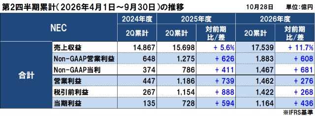 NECの2026年度（2027年3月期）第2四半期決算