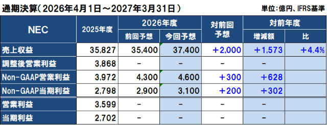 NECの2026年度（2027年3月期）通期決算予想