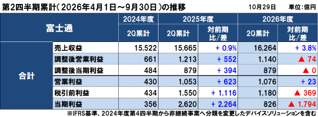富士通の2026年度（2027年3月期）第2四半期決算