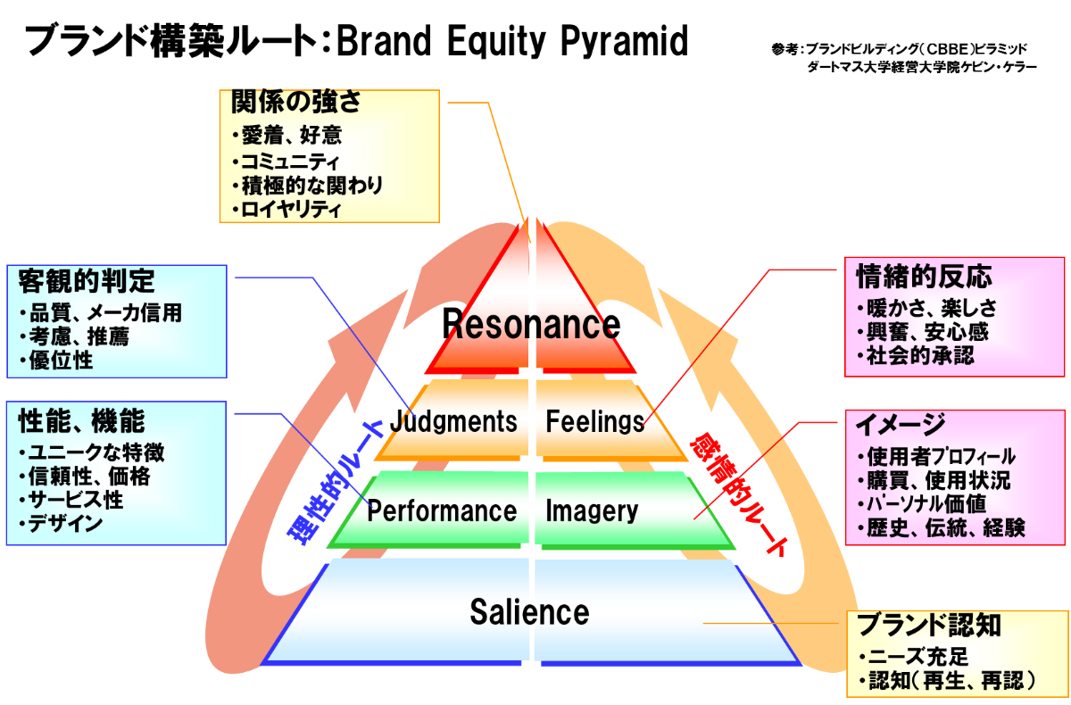 ブランド・レゾナンス・ピラミッドまたは顧客ベースのブランド・エクイティ・ピラミッド（CBBE）