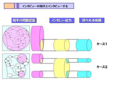 得られる情報はインタビュー能力次第、豊富な知識と経験に基づいた能力が必要