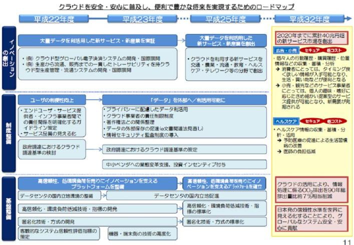 クラウドと日本の競争力に関する報告書、「クラウドサービスレベルのチェックリスト」「技術ロードマップ」
