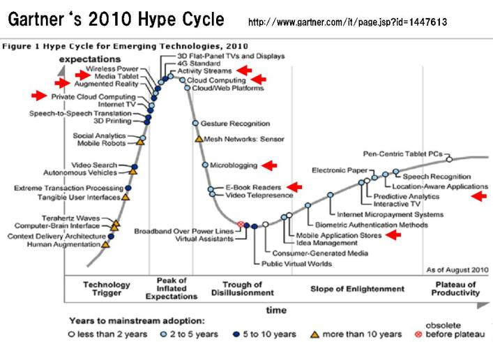ガートナー　ハイプサイクル（Gartner's 2010 Hype Cycle）