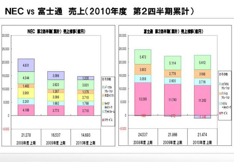 富士通とＮＥＣの決算　2010年度（平成23年度）上期【第２四半期（2010年4～9月）】