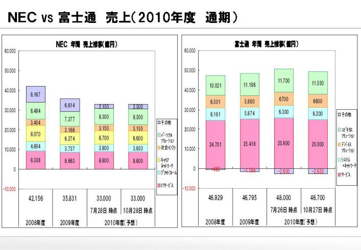 富士通とＮＥＣの決算　2010年度（平成23年度）通期業績予想を修正