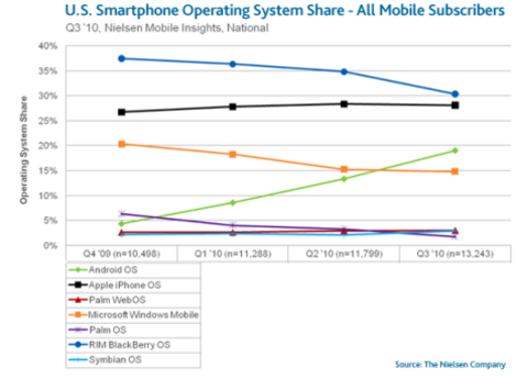 スマートフォンのシェア争い　Android vs iPhone（Apple）熾烈な争い