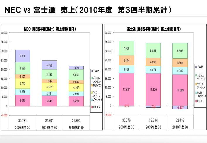 富士通とＮＥＣの決算　2010年度（平成22年度）第３四半期（2010年4～12月）