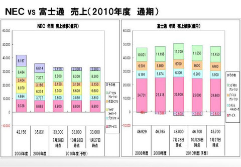 富士通とＮＥＣの決算　2010年度（平成22年度）通期業績予想　富士通は下方修正、ＮＥＣは１０月予想を維持