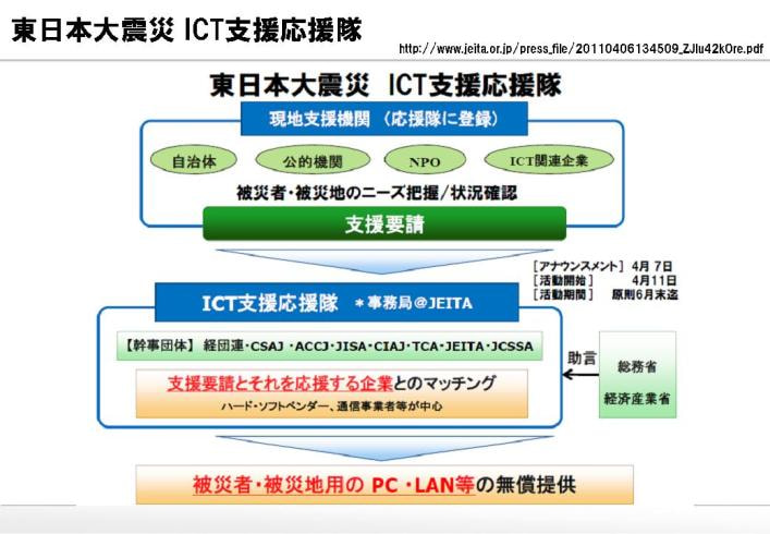 東日本大震災「ICT支援応援隊」　－　ICT関連企業が一致団結して被災地のICT復旧に当たる