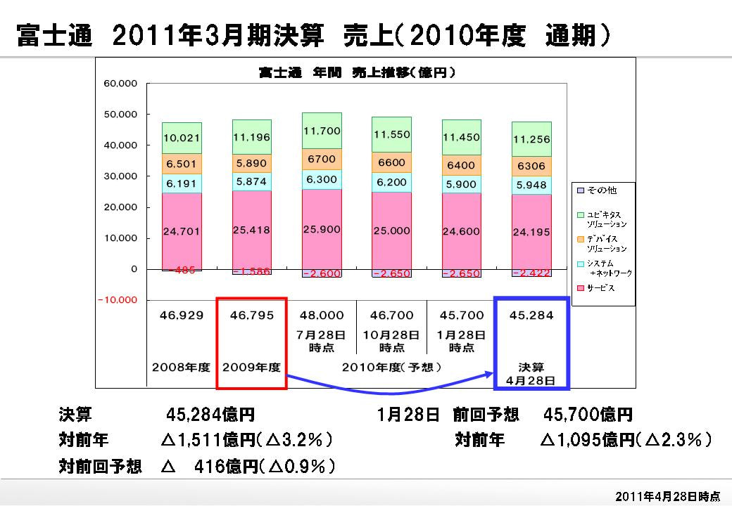 富士通の決算　2010年度（平成22年度）通期　前年比で減収減益