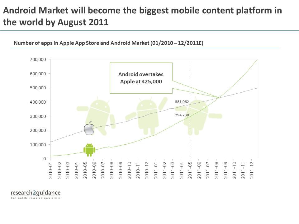 Android MarketがApple App Storeを追い越す勢い