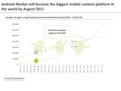 Android MarketがApple App Storeを追い越す勢い