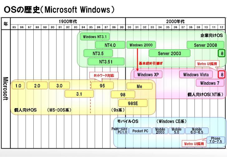 Windows8公開　その特徴とWindowsの歴史を整理