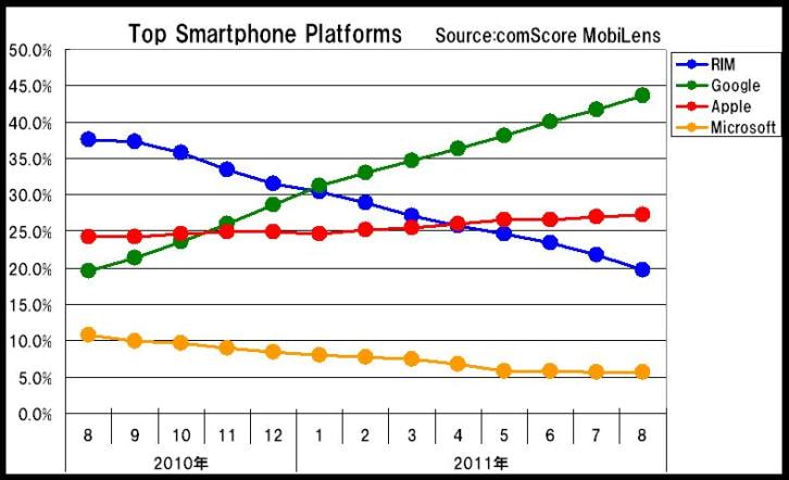 米国スマートフォンのシェア　利用者でGoogleが急増で首位をキープ、Appleは微増で2位