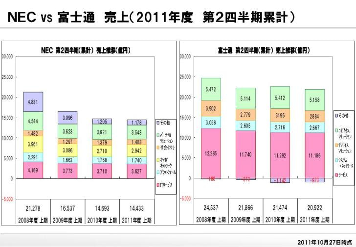 富士通とＮＥＣの決算　2011年度（平成23年度）第２四半期と上期（2011年4～9月）苦戦、通期予想も下方修正