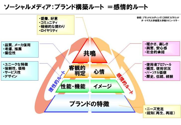 【中古】 ビジネスSNS導入・構築・活用ガイド ソーシャルメディア（SNS） 企業のビジネス活用のポイント 活用の目的
