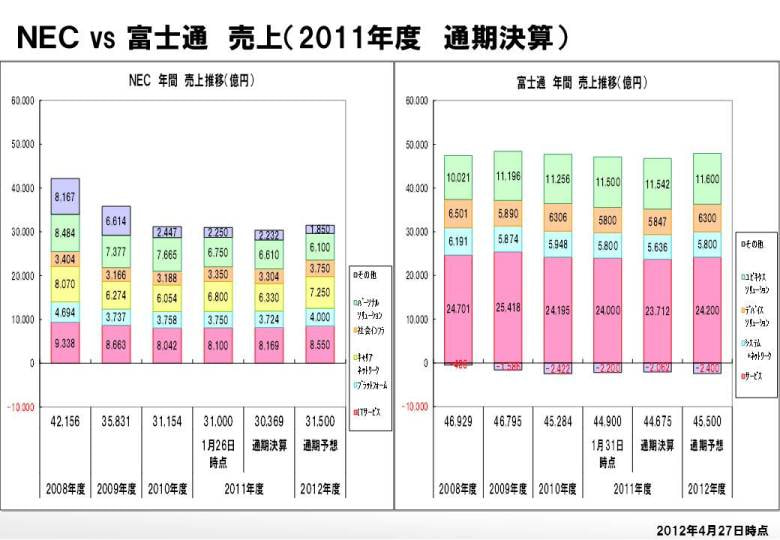 富士通とNECの2011年度（平成23年度）通期決算は両社とも減収減益、2012年度予想も発表