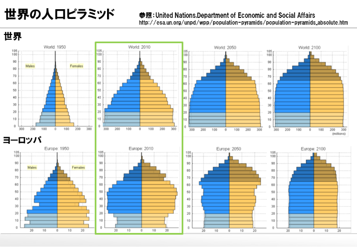 世界及び主要国の人口構成 人口ピラミッド の変化 バランス崩れる中国 危機的状況の日本 最高のゴール を目指して