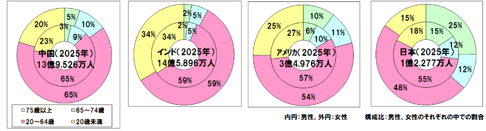世界及び主要国の人口構成（人口ピラミッド）の変化」バランス