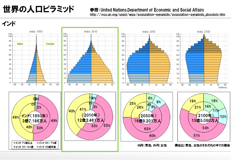 人口 インド