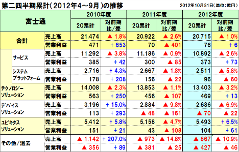 富士通の2012年度上期決算（第2四半期2012年4～9月）は海外不振で赤字、通期予想も下方修正