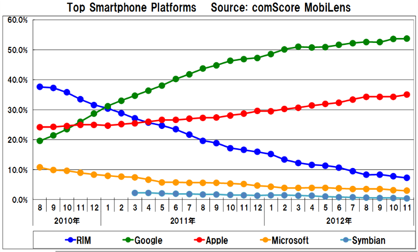 スマートフォンの2012年の米国内シェア推移と2013年日本の出荷予想、そして「App Store」累計ダウンロード数が400億件を突破