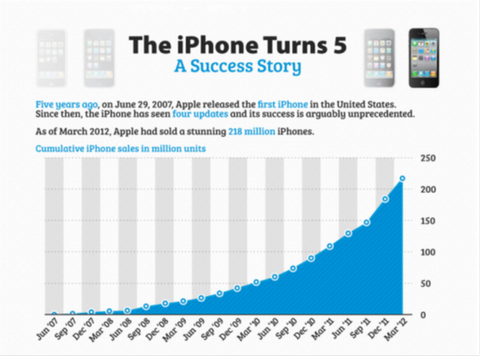 サムスン電子のスマートフォン「GALAXY S」シリーズが累計販売台数1億台を突破、対するAppleの「iPhone」シリーズは約2億7,000万台