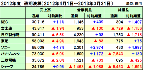 富士通とNECの2012年度通期（2013年3月期）決算、富士通は5期連続の減収、NECは増収増益で3期ぶりの最終黒字