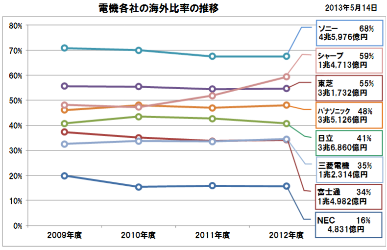 電機各社の2012年度（2013年3月期）決算から見る海外売上構成と為替影響、海外展開の中期計画