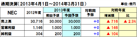 国内電機の2013年度（2014年3月期）第1四半期決算と通期予想、NEC、富士通、日立製作所、東芝