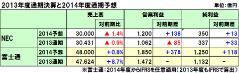 NECと富士通の2013年度通期決算、NECは減収でも最終黒字、富士通は6期ぶり増収で最終黒字