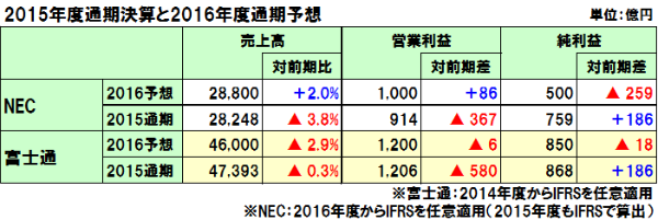 NECと富士通の2015年度決算は減収減益、NECは官公など不振、富士通はSI伸長も為替影響