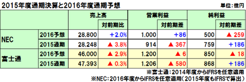 NECと富士通の2015年度決算は減収減益、NECは官公など不振、富士通はSI伸長も為替影響