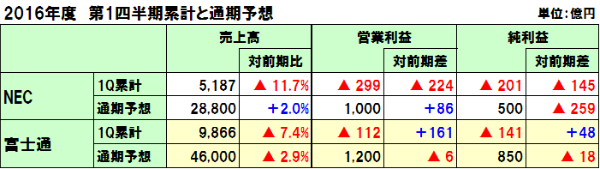 NECと富士通の2016年度第1四半期決算は売上減、NECは過去2番目の赤字、富士通は赤字幅縮小