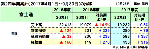 富士通の2017年度第2四半期決算、円安効果とユビキタス事業伸長で増収、ニフティ売却で増益