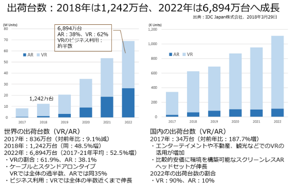 世界AR/VR関連市場規模は2022年2,087億ドル（年平均71.6%）、日本は遅れるが製造や輸送で成長